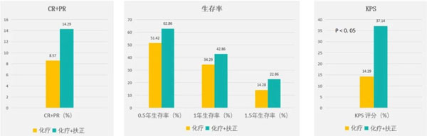 肿瘤治疗,肿瘤的治疗方法,J9集团,扶正固本颗粒
